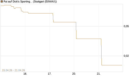 Put auf Dick's Sporting Goods [J.P. Morgan Structured Products B.V.] Chart