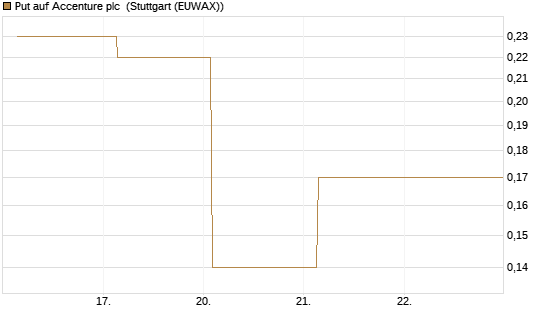 Put auf Accenture plc [J.P. Morgan Structured Products B.V.] Chart