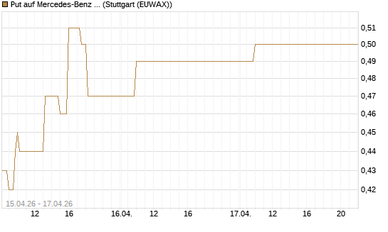 Put auf Mercedes-Benz Group [J.P. Morgan Structured Products B.V.] Chart