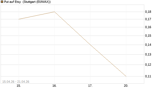 Put auf Etsy [J.P. Morgan Structured Products B.V.] Chart