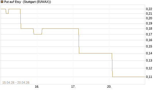 Put auf Etsy [J.P. Morgan Structured Products B.V.] Chart