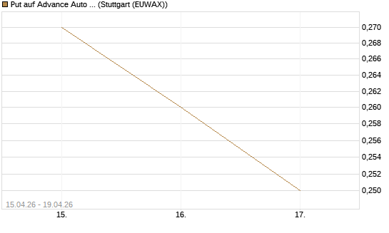 Put auf Advance Auto Parts [J.P. Morgan Structured Products B.V.] Chart
