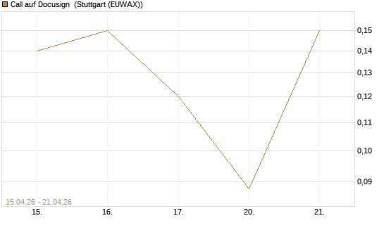 Call auf Docusign [J.P. Morgan Structured Products B.V.] Chart