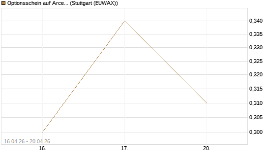 Optionsschein auf ArcelorMittal [Goldman Sachs Bank Europe SE] Chart