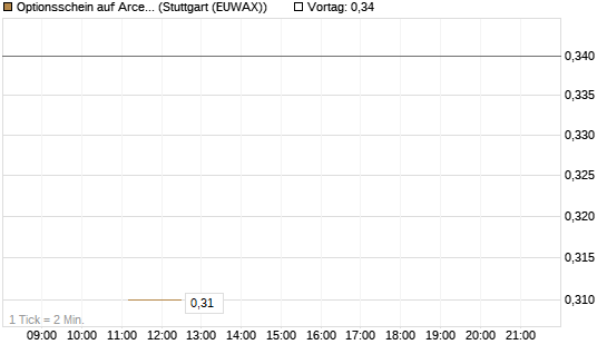 Optionsschein auf ArcelorMittal [Goldman Sachs Bank Europe SE] Chart