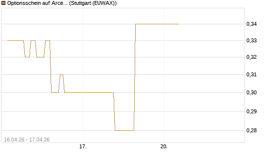 Optionsschein auf ArcelorMittal [Goldman Sachs Bank Europe SE] Chart