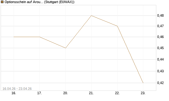 Optionsschein auf Aroundtown Property Holdings [Goldman Sachs Bank Europe SE] Chart