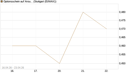 Optionsschein auf Aroundtown Property Holdings [Goldman Sachs Bank Europe SE] Chart