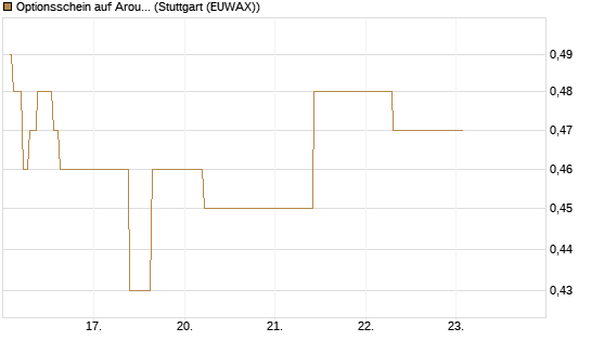 Optionsschein auf Aroundtown Property Holdings [Goldman Sachs Bank Europe SE] Chart