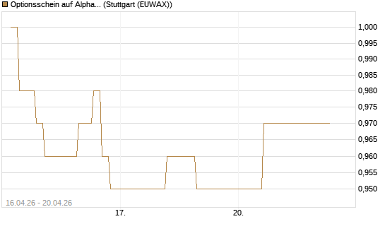Optionsschein auf Alphabet A [Goldman Sachs Bank Europe SE] Chart