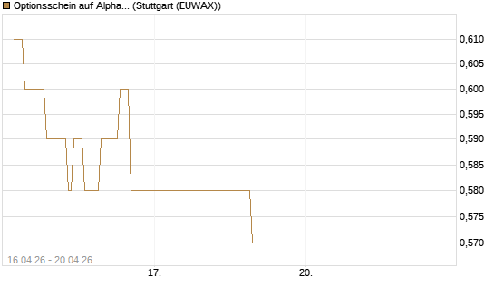 Optionsschein auf Alphabet A [Goldman Sachs Bank Europe SE] Chart