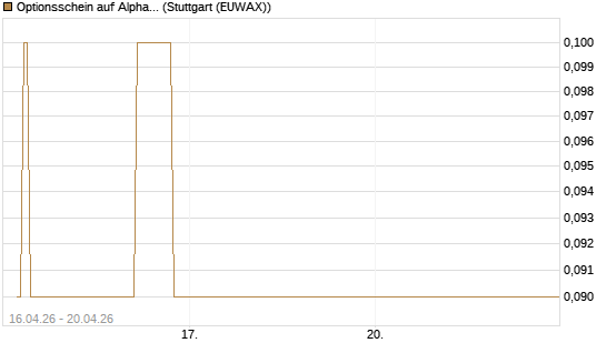 Optionsschein auf Alphabet A [Goldman Sachs Bank Europe SE] Chart