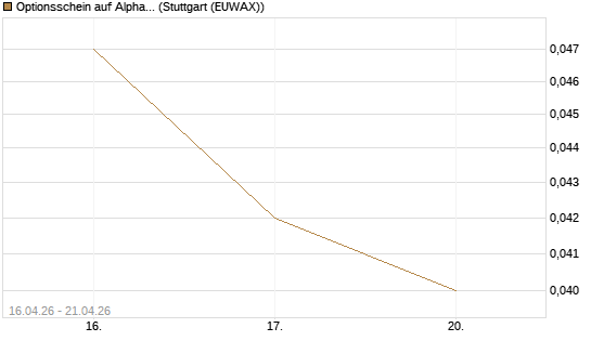 Optionsschein auf Alphabet A [Goldman Sachs Bank Europe SE] Chart