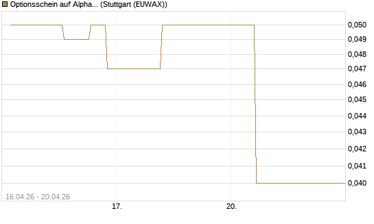 Optionsschein auf Alphabet A [Goldman Sachs Bank Europe SE] Chart