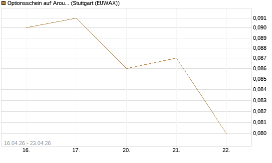 Optionsschein auf Aroundtown Property Holdings [Goldman Sachs Bank Europe SE] Chart