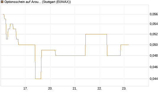 Optionsschein auf Aroundtown Property Holdings [Goldman Sachs Bank Europe SE] Chart