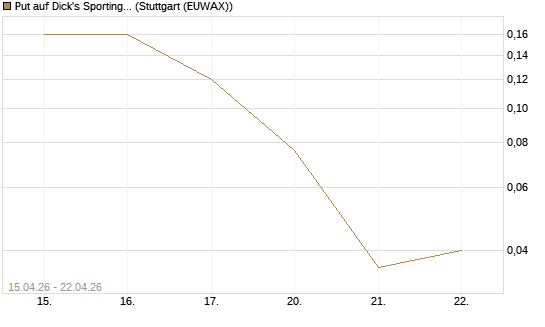 Put auf Dick's Sporting Goods [J.P. Morgan Structured Products B.V.] Chart