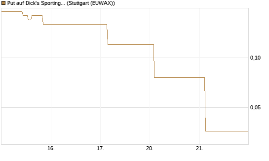 Put auf Dick's Sporting Goods [J.P. Morgan Structured Products B.V.] Chart