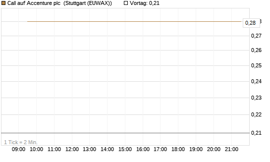 Call auf Accenture plc [J.P. Morgan Structured Products B.V.] Chart