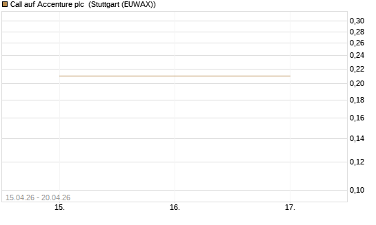 Call auf Accenture plc [J.P. Morgan Structured Products B.V.] Chart