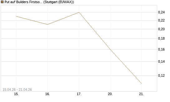 Put auf Builders Firstsource [J.P. Morgan Structured Products B.V.] Chart