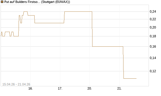Put auf Builders Firstsource [J.P. Morgan Structured Products B.V.] Chart
