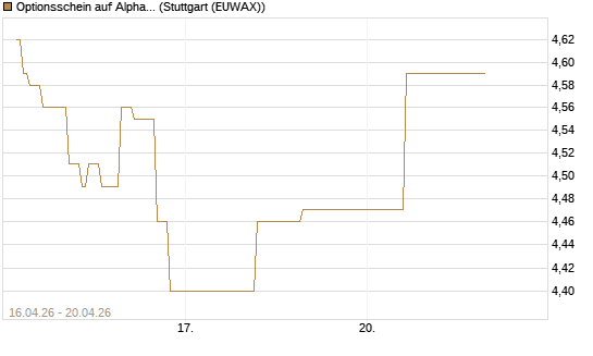 Optionsschein auf Alphabet A [Goldman Sachs Bank Europe SE] Chart