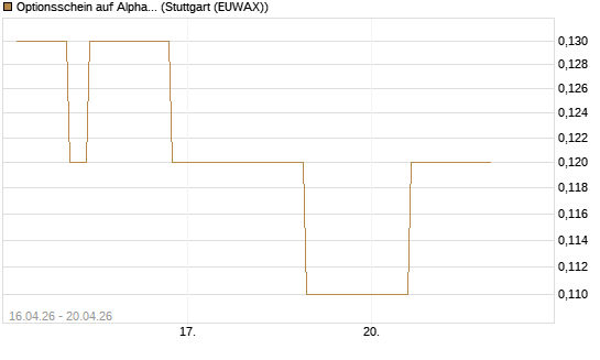 Optionsschein auf Alphabet A [Goldman Sachs Bank Europe SE] Chart