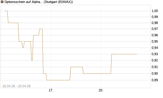Optionsschein auf Alphabet A [Goldman Sachs Bank Europe SE] Chart