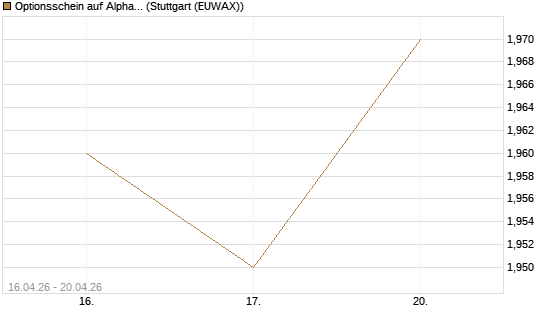 Optionsschein auf Alphabet A [Goldman Sachs Bank Europe SE] Chart