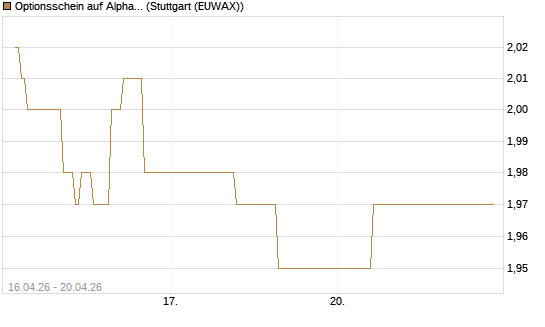 Optionsschein auf Alphabet A [Goldman Sachs Bank Europe SE] Chart