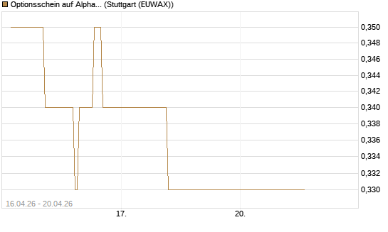 Optionsschein auf Alphabet A [Goldman Sachs Bank Europe SE] Chart