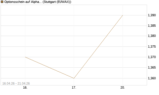 Optionsschein auf Alphabet A [Goldman Sachs Bank Europe SE] Chart