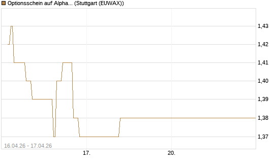 Optionsschein auf Alphabet A [Goldman Sachs Bank Europe SE] Chart