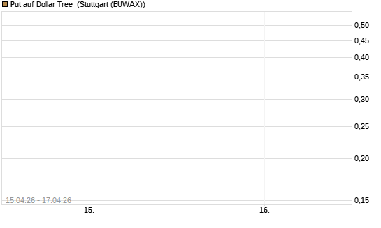 Put auf Dollar Tree [J.P. Morgan Structured Products B.V.] Chart