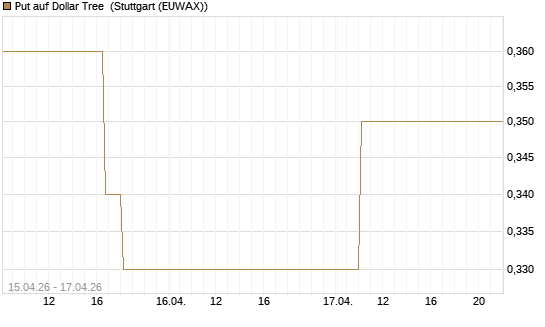 Put auf Dollar Tree [J.P. Morgan Structured Products B.V.] Chart