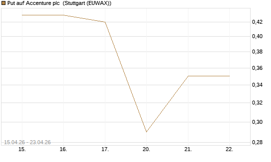 Put auf Accenture plc [J.P. Morgan Structured Products B.V.] Chart