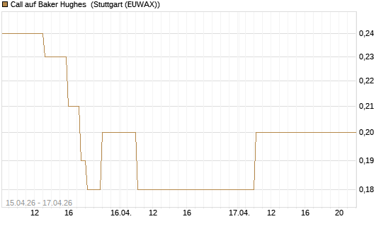 Call auf Baker Hughes [J.P. Morgan Structured Products B.V.] Chart