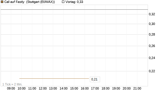 Call auf Fastly [J.P. Morgan Structured Products B.V.] Chart