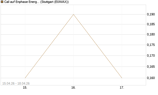 Call auf Enphase Energy [J.P. Morgan Structured Products B.V.] Chart