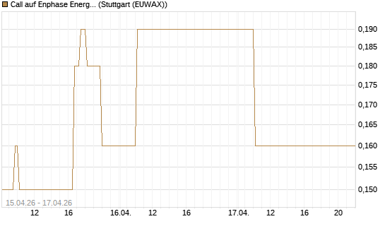 Call auf Enphase Energy [J.P. Morgan Structured Products B.V.] Chart