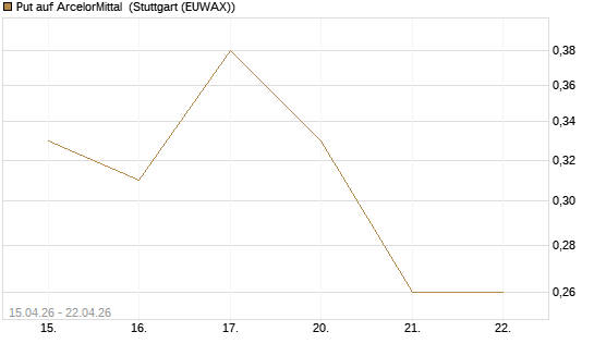 Put auf ArcelorMittal [J.P. Morgan Structured Products B.V.] Chart