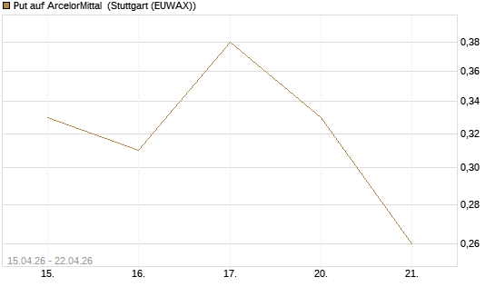 Put auf ArcelorMittal [J.P. Morgan Structured Products B.V.] Chart