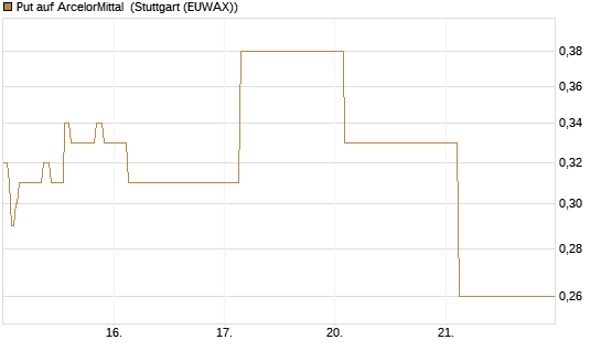 Put auf ArcelorMittal [J.P. Morgan Structured Products B.V.] Chart