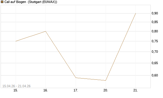 Call auf Biogen [J.P. Morgan Structured Products B.V.] Chart