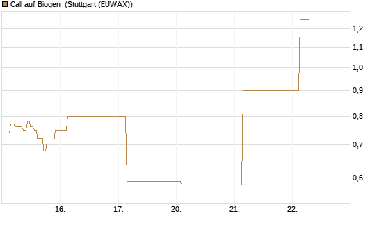 Call auf Biogen [J.P. Morgan Structured Products B.V.] Chart