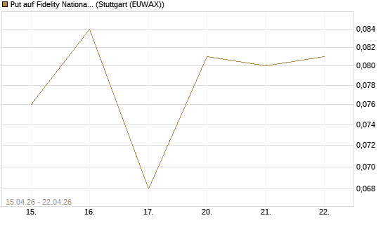 Put auf Fidelity National Information Services [J.P. Morgan Structured Products B.V.] Chart