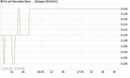 Put auf Mercedes-Benz Group [J.P. Morgan Structured Products B.V.] Chart
