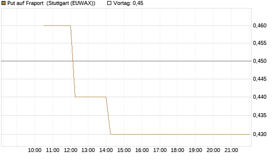 Put auf Fraport [J.P. Morgan Structured Products B.V.] Chart