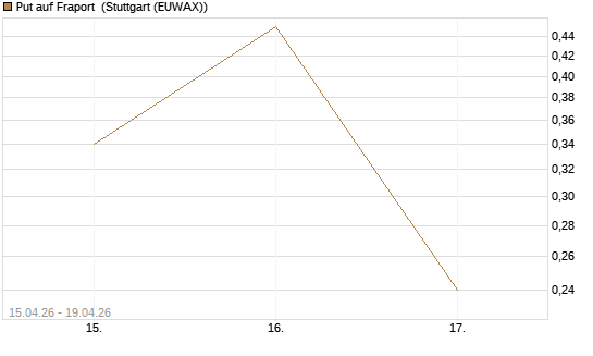 Put auf Fraport [J.P. Morgan Structured Products B.V.] Chart